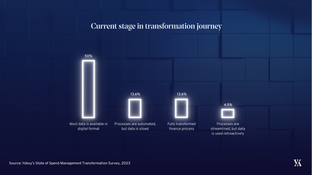 Current stage in finance transformation journey - survey results