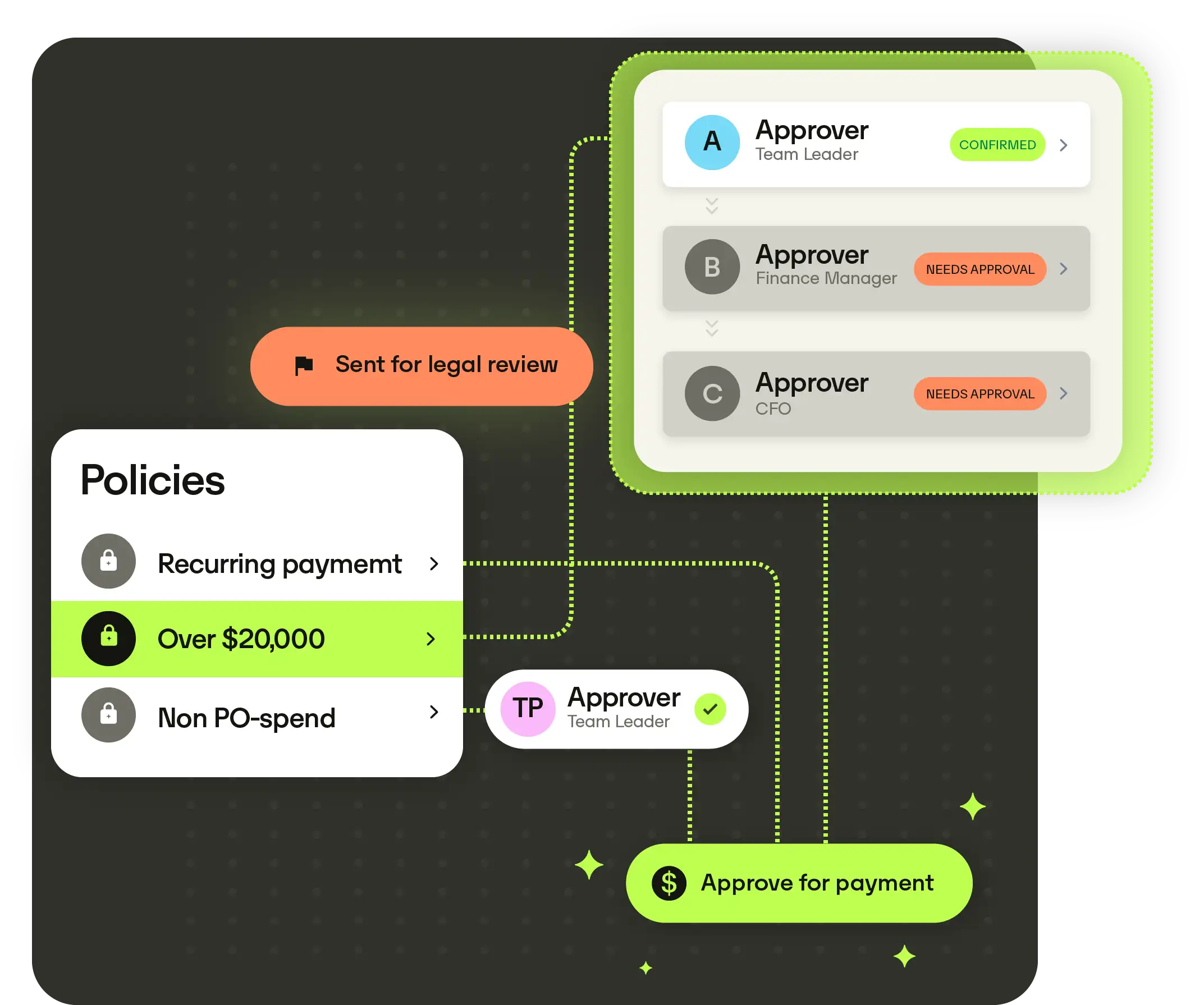 Stel uw eigen workflows samen en Yokoy leidt elke factuur op intelligente wijze door de juiste procedure. Telkens weer. Het past zich dynamisch aan op uw bedrijfsbeleid om uitschieters naar de juiste mensen te markeren en voert automatisch de juiste goedkeuringsstromen voor elke factuur uit. U hebt altijd controle over de regels en workflows, zodat het systeem precies werkt zoals u vereist.
