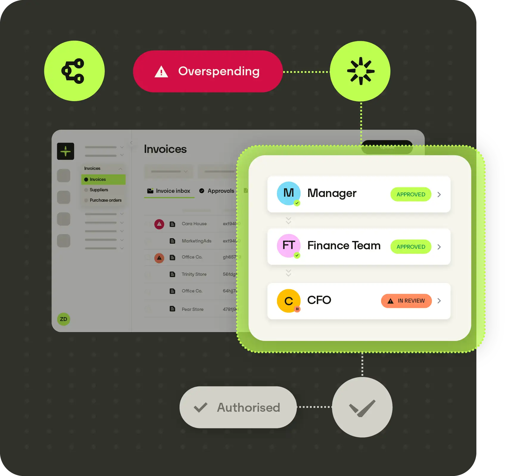 Ingevulde rapporten worden automatisch naar de volgende stap gerouteerd op basis van de workflows van uw voorkeur. Geverifieerde uitgaven kunnen direct worden verstuurd voor betaling of via aanpasbare goedkeuringsflows, terwijl uitschieters en gemarkeerde rapporten naar de juiste teams kunnen worden doorgestuurd voor menselijke verificatie.